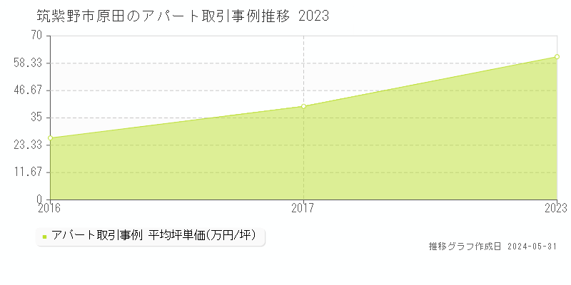 筑紫野市原田のアパート価格推移グラフ 