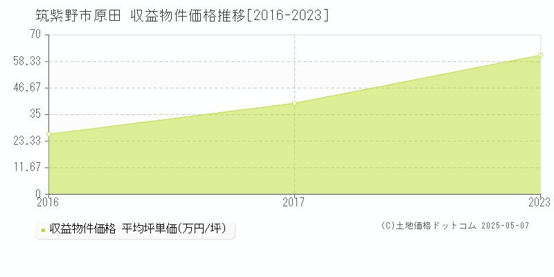 原田(筑紫野市)の収益物件価格推移グラフ(坪単価)[2016-2023年]