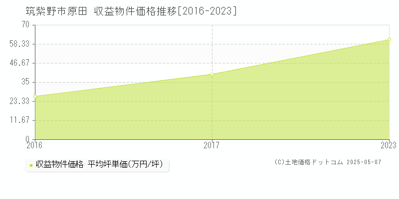 筑紫野市原田のアパート価格推移グラフ 