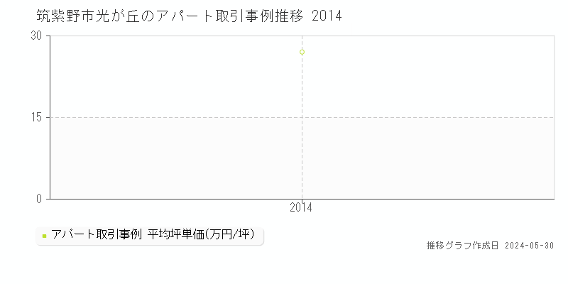 筑紫野市光が丘のアパート価格推移グラフ 