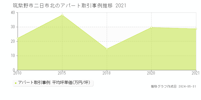 筑紫野市二日市北のアパート価格推移グラフ 