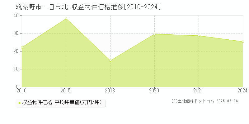 二日市北(筑紫野市)の収益物件価格推移グラフ(坪単価)[2010-2024年]