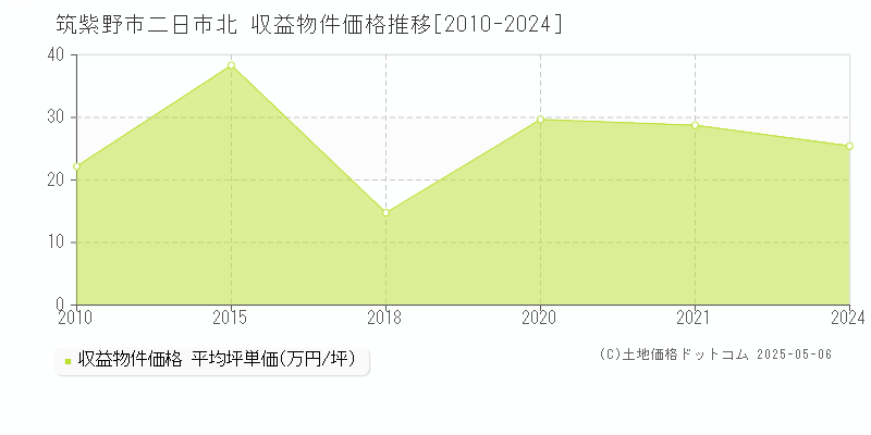 筑紫野市二日市北のアパート価格推移グラフ 