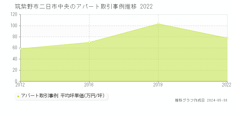 筑紫野市二日市中央のアパート価格推移グラフ 