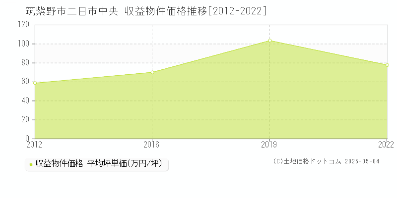 二日市中央(筑紫野市)の収益物件価格推移グラフ(坪単価)[2012-2022年]
