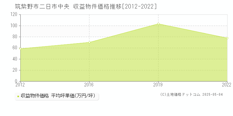 筑紫野市二日市中央のアパート価格推移グラフ 