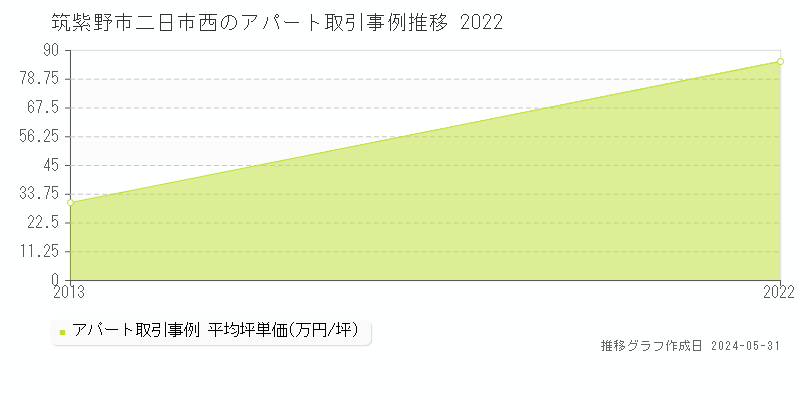 筑紫野市二日市西のアパート価格推移グラフ 
