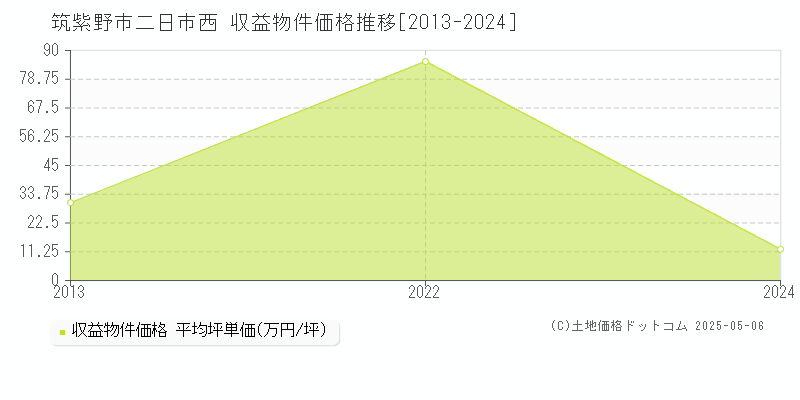 二日市西(筑紫野市)の収益物件価格推移グラフ(坪単価)[2013-2024年]