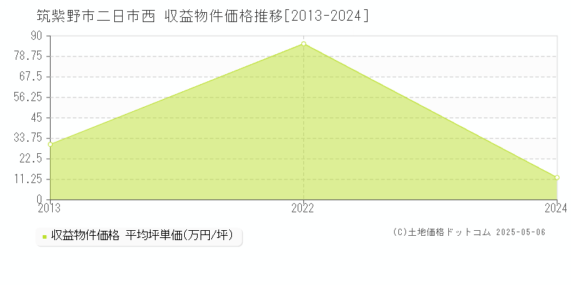 筑紫野市二日市西のアパート価格推移グラフ 