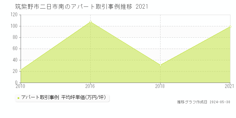 筑紫野市二日市南のアパート価格推移グラフ 
