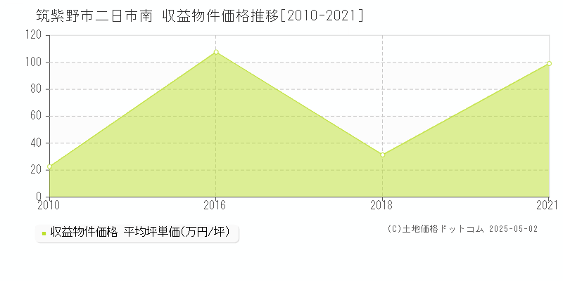 二日市南(筑紫野市)の収益物件価格推移グラフ(坪単価)[2010-2021年]