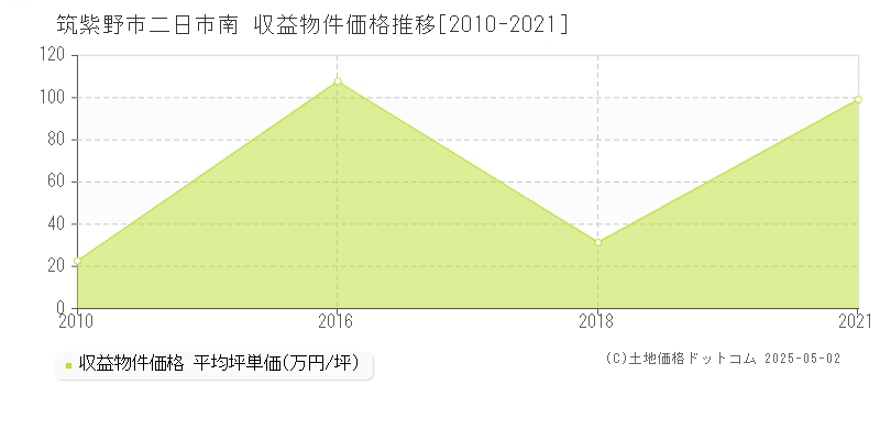 筑紫野市二日市南のアパート価格推移グラフ 