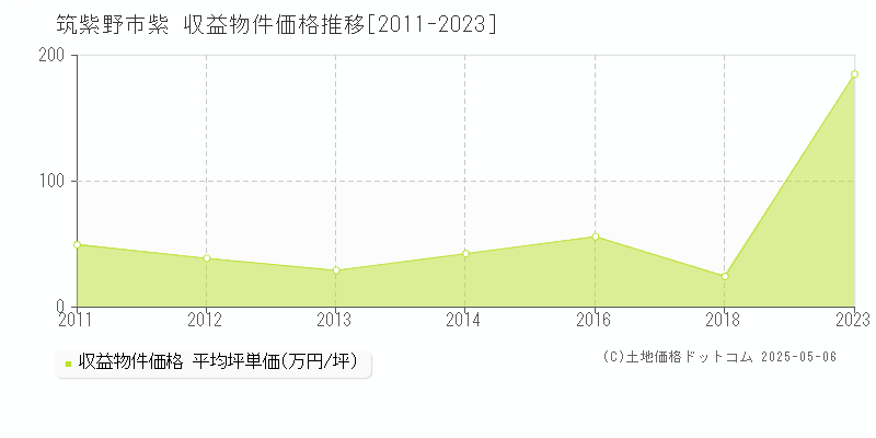 紫(筑紫野市)の収益物件価格推移グラフ(坪単価)[2011-2023年]