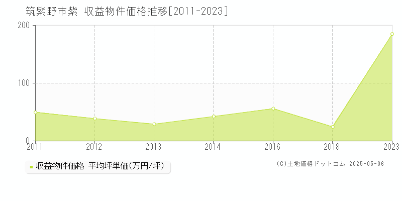 筑紫野市紫のアパート価格推移グラフ 