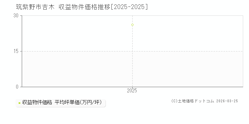 吉木(筑紫野市)の収益物件価格推移グラフ(坪単価)[2025-2025年]