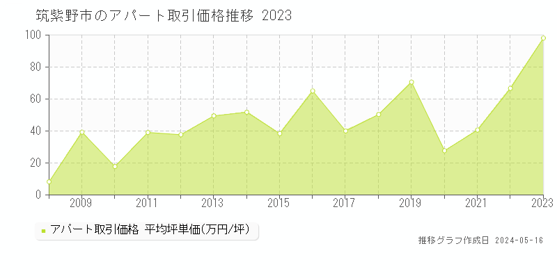 筑紫野市の収益物件取引事例推移グラフ 