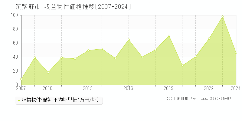筑紫野市(福岡県)の収益物件価格推移グラフ(坪単価)[2007-2024年]