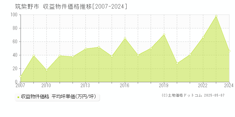 筑紫野市全域のアパート取引価格推移グラフ 