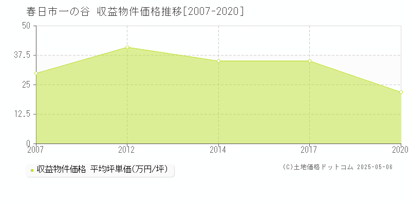 一の谷(春日市)の収益物件価格推移グラフ(坪単価)[2007-2020年]