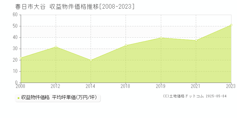 大谷(春日市)の収益物件価格推移グラフ(坪単価)[2008-2023年]