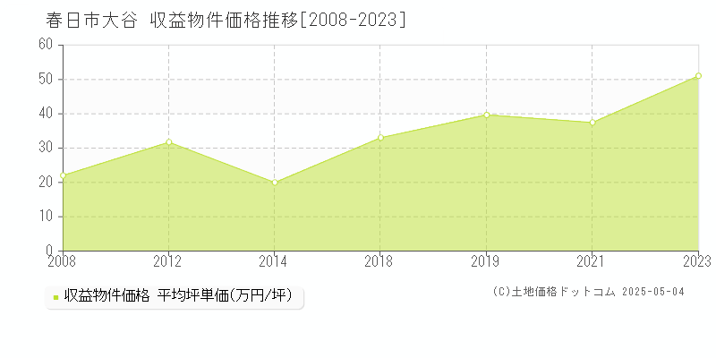 春日市大谷のアパート価格推移グラフ 