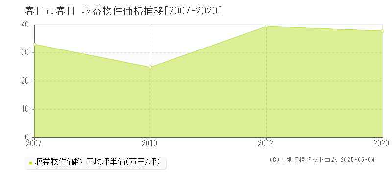 春日(春日市)の収益物件価格推移グラフ(坪単価)[2007-2020年]