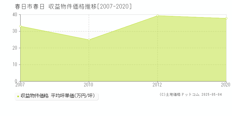 春日市春日のアパート価格推移グラフ 