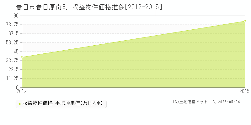 春日原南町(春日市)の収益物件価格推移グラフ(坪単価)[2012-2015年]