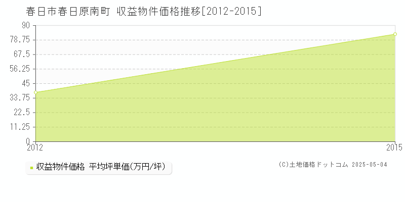 春日市春日原南町のアパート価格推移グラフ 