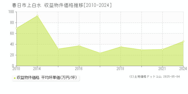 上白水(春日市)の収益物件価格推移グラフ(坪単価)[2010-2024年]