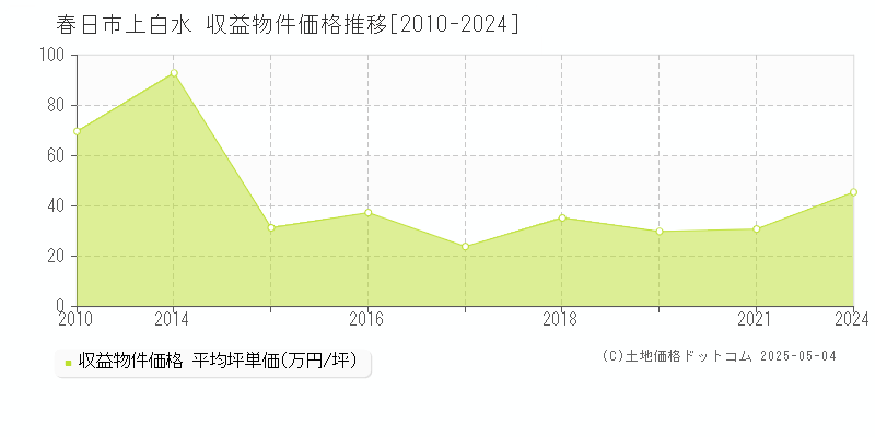 春日市上白水のアパート価格推移グラフ 