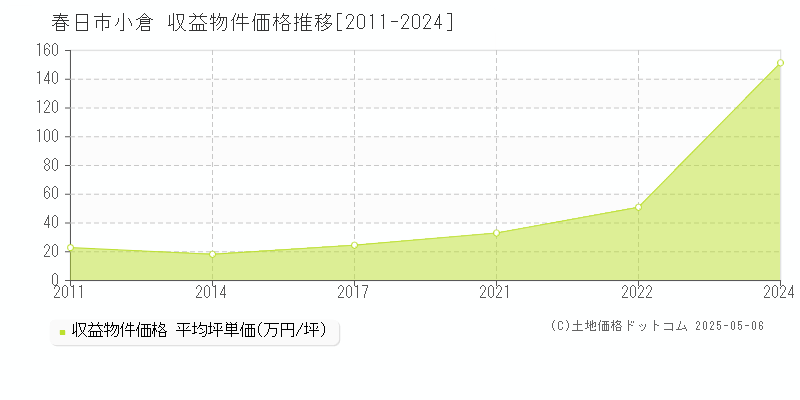 小倉(春日市)の収益物件価格推移グラフ(坪単価)[2011-2024年]