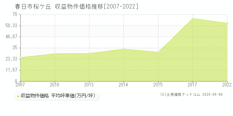 桜ケ丘(春日市)の収益物件価格推移グラフ(坪単価)[2007-2022年]