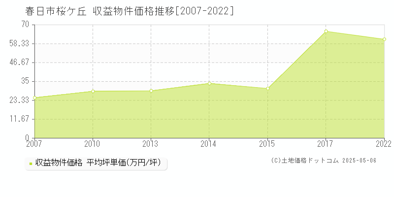 春日市桜ケ丘のアパート価格推移グラフ 