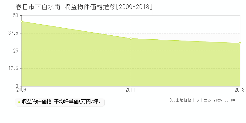 下白水南(春日市)の収益物件価格推移グラフ(坪単価)[2009-2013年]