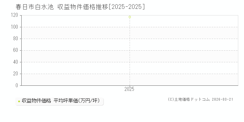 白水池(春日市)の収益物件価格推移グラフ(坪単価)[2025-2025年]
