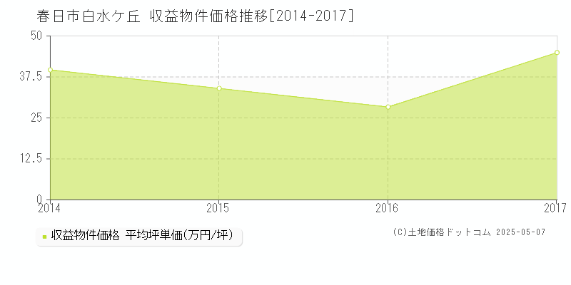 白水ケ丘(春日市)の収益物件価格推移グラフ(坪単価)[2014-2017年]