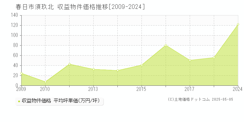 須玖北(春日市)の収益物件価格推移グラフ(坪単価)[2009-2024年]