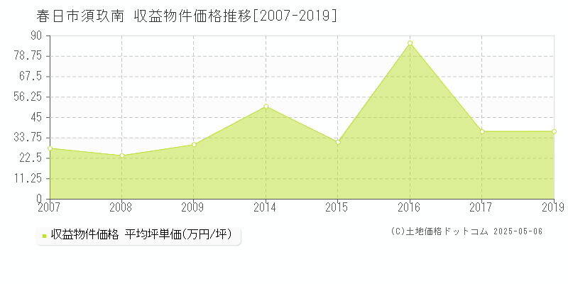 須玖南(春日市)の収益物件価格推移グラフ(坪単価)[2007-2019年]