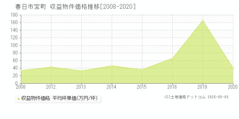 宝町(春日市)の収益物件価格推移グラフ(坪単価)[2008-2020年]