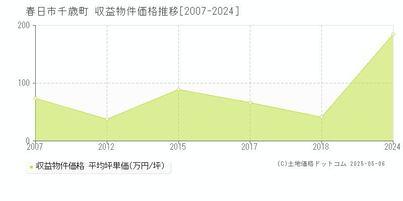 千歳町(春日市)の収益物件価格推移グラフ(坪単価)[2007-2024年]