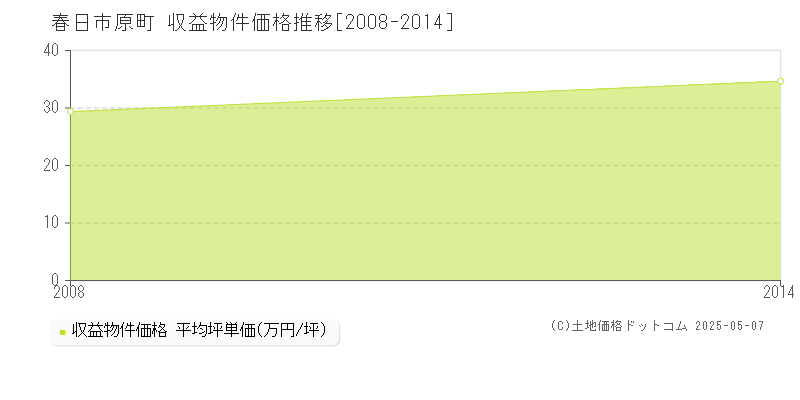 原町(春日市)の収益物件価格推移グラフ(坪単価)[2008-2014年]