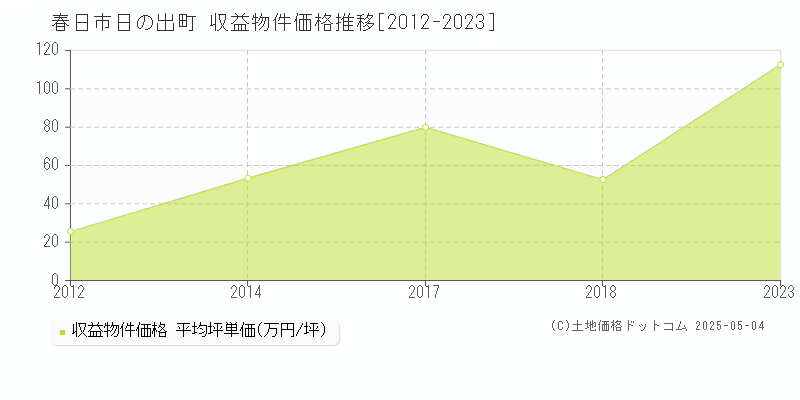 日の出町(春日市)の収益物件価格推移グラフ(坪単価)[2012-2023年]