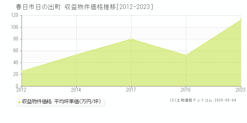 春日市日の出町のアパート価格推移グラフ 