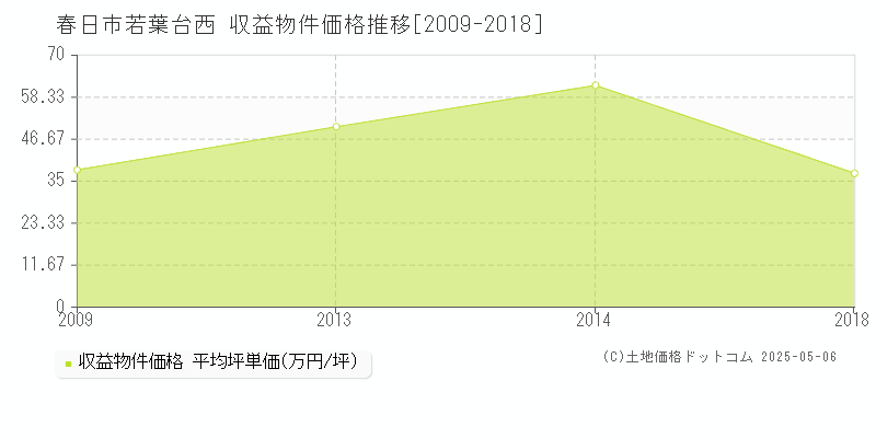 若葉台西(春日市)の収益物件価格推移グラフ(坪単価)[2009-2018年]