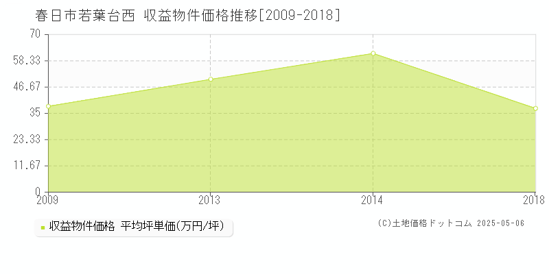 春日市若葉台西のアパート取引事例推移グラフ 