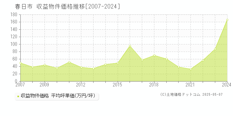 春日市(福岡県)の収益物件価格推移グラフ(坪単価)[2007-2024年]