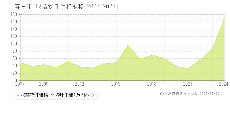 春日市のアパート価格推移グラフ 