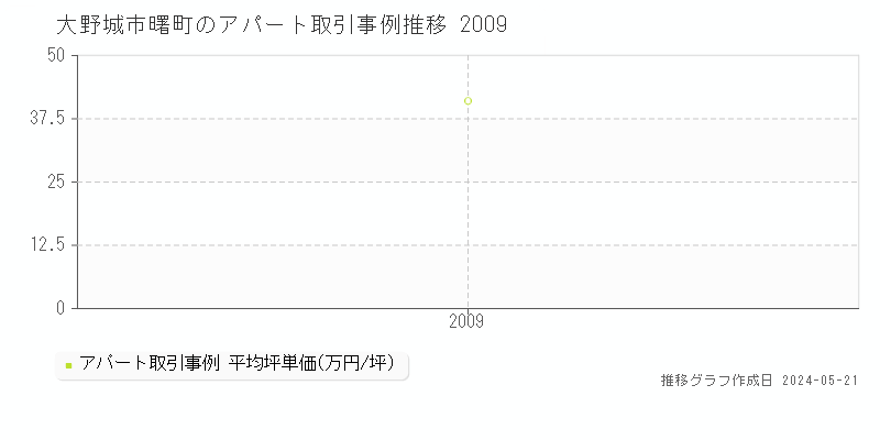 大野城市曙町のアパート価格推移グラフ 