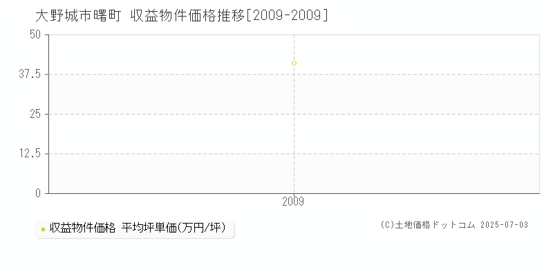 曙町(大野城市)の収益物件価格推移グラフ(坪単価)[2009-2009年]